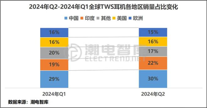 畅销TWS耳机市场分析报告龙8体育2024年Q2欧洲(图2)