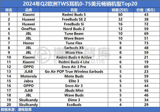 畅销TWS耳机市场分析报告龙8体育2024年Q2欧洲