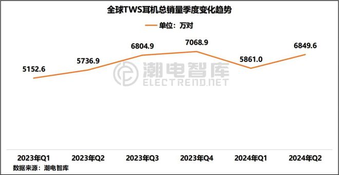 畅销TWS耳机市场分析报告龙8体育2024年Q2欧洲(图4)