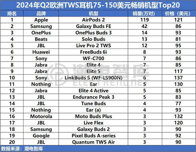 畅销TWS耳机市场分析报告龙8体育2024年Q2欧洲(图3)