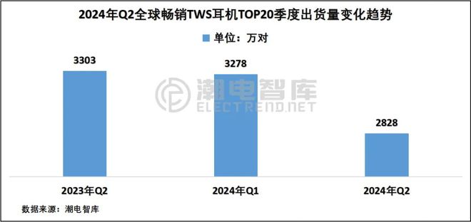 畅销TWS耳机市场分析报告龙8体育2024年Q2欧洲(图6)