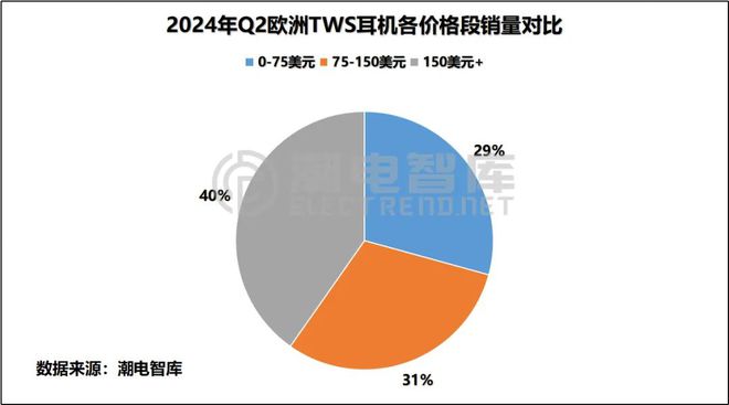 畅销TWS耳机市场分析报告龙8体育2024年Q2欧洲(图5)